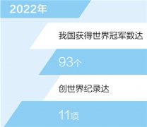 2022年我国竞技体育成绩优异。